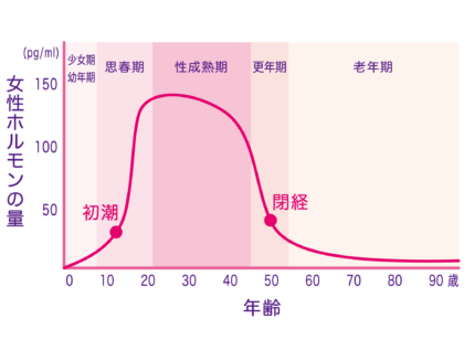 ホルモン量